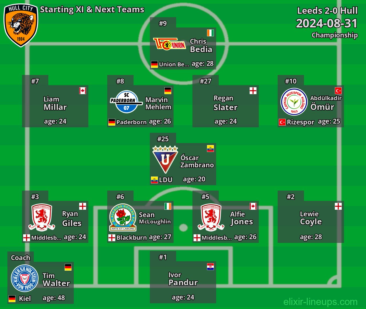 Hull Starting XI & Next Teams 2024-08-31