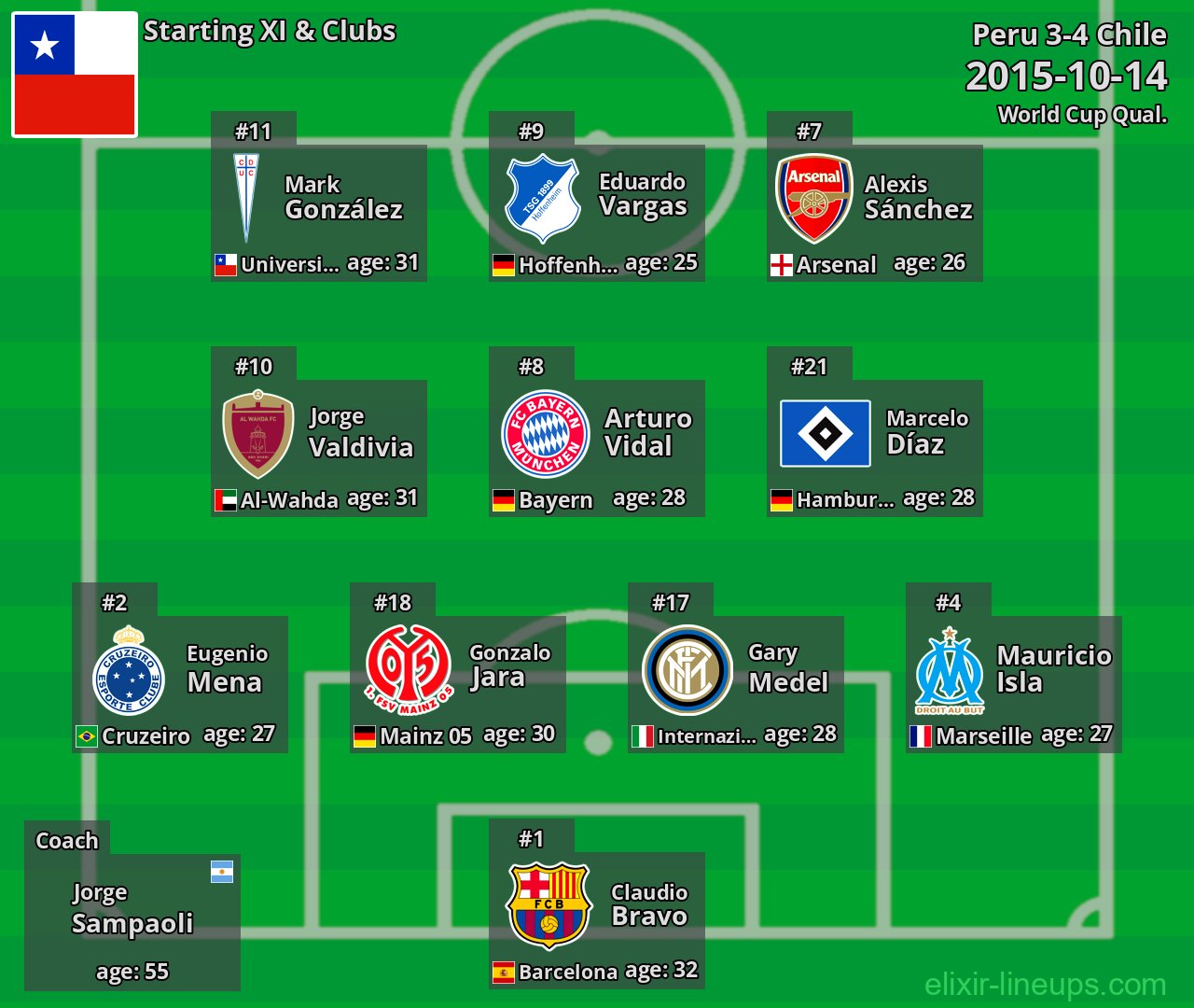 Chile Starting XI 2015-10-14