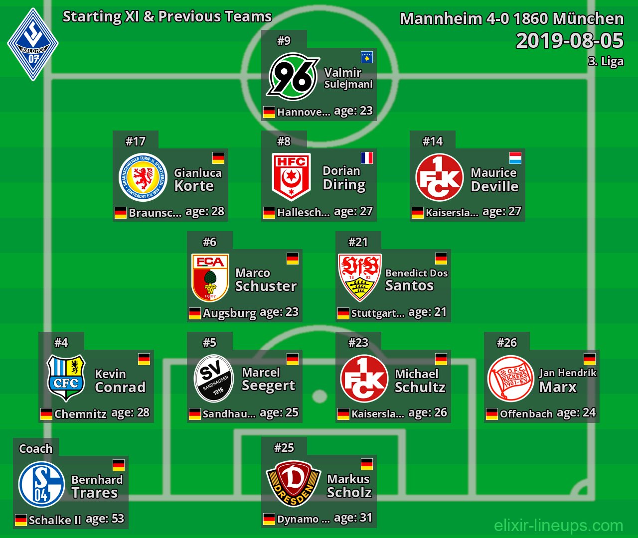 Mannheim Starting XI & Previous Teams 2019-08-05