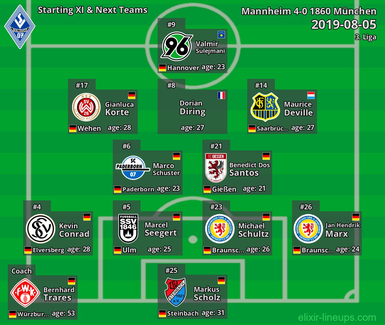 Mannheim Starting XI & Next Teams 2019-08-05