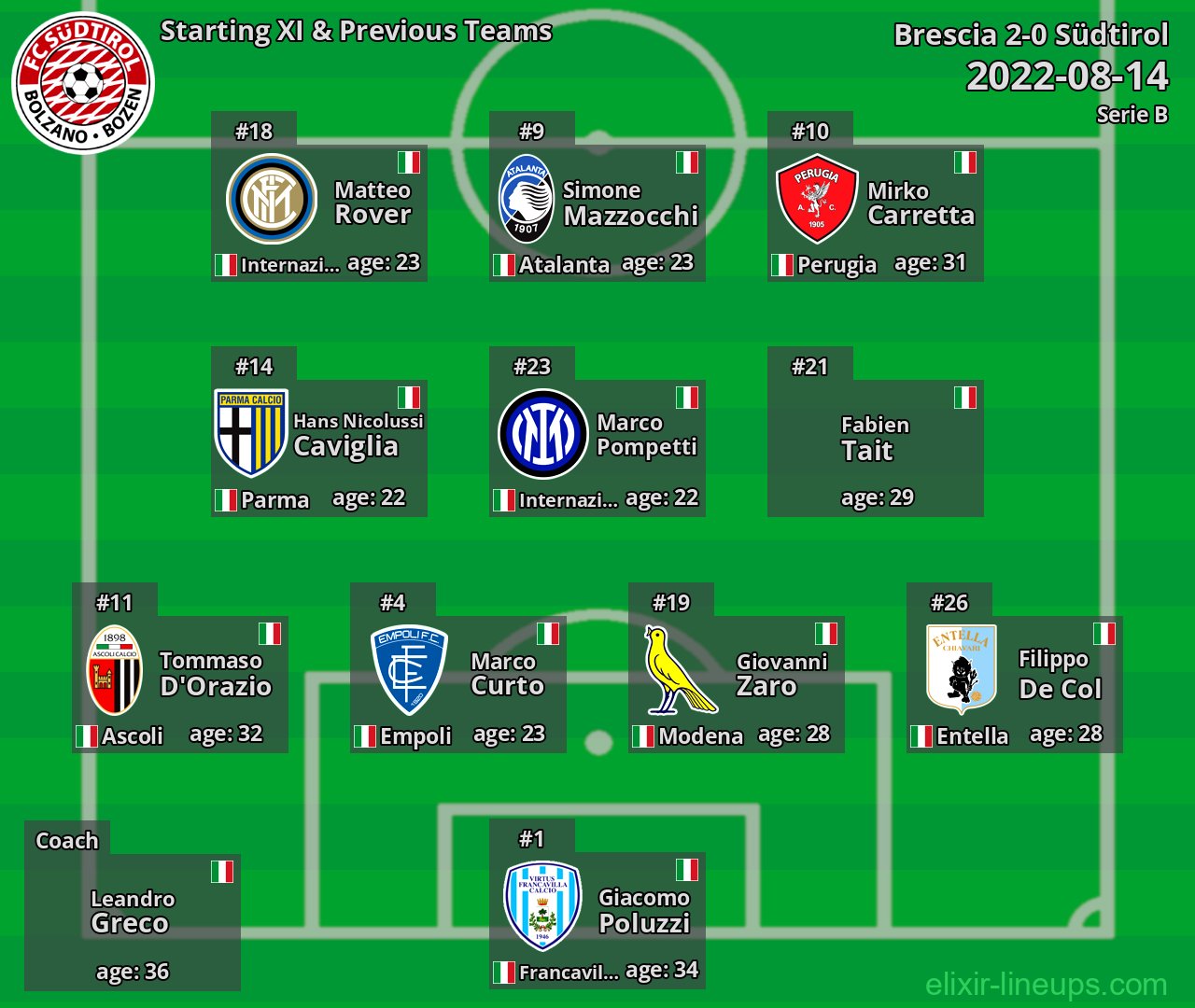 Südtirol Starting XI & Previous Teams 2022-08-14
