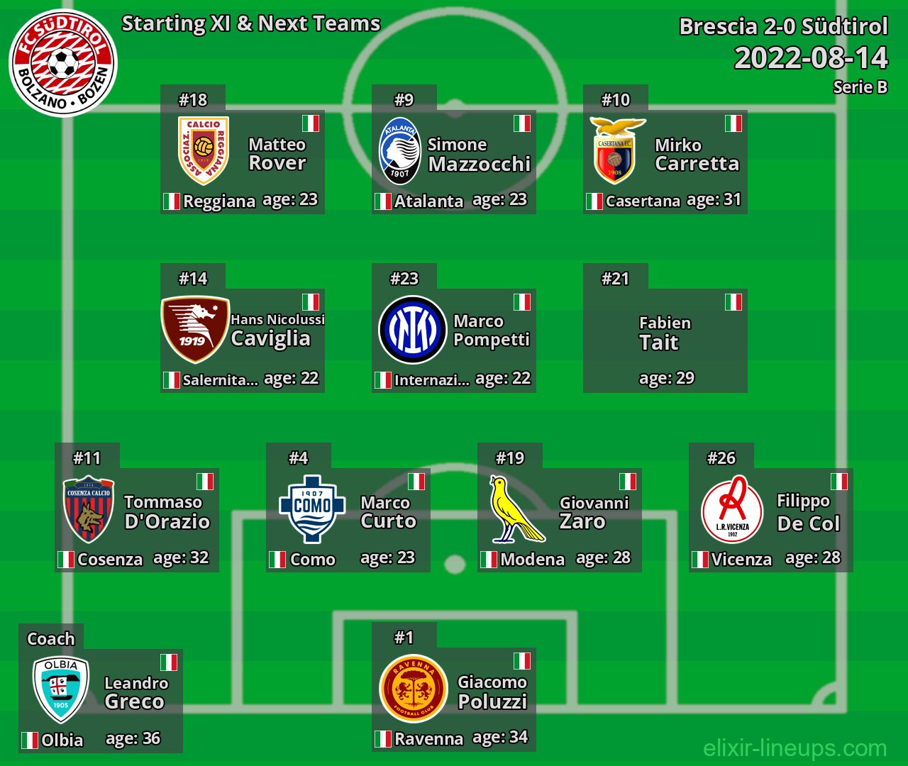 Südtirol Starting XI & Next Teams 2022-08-14