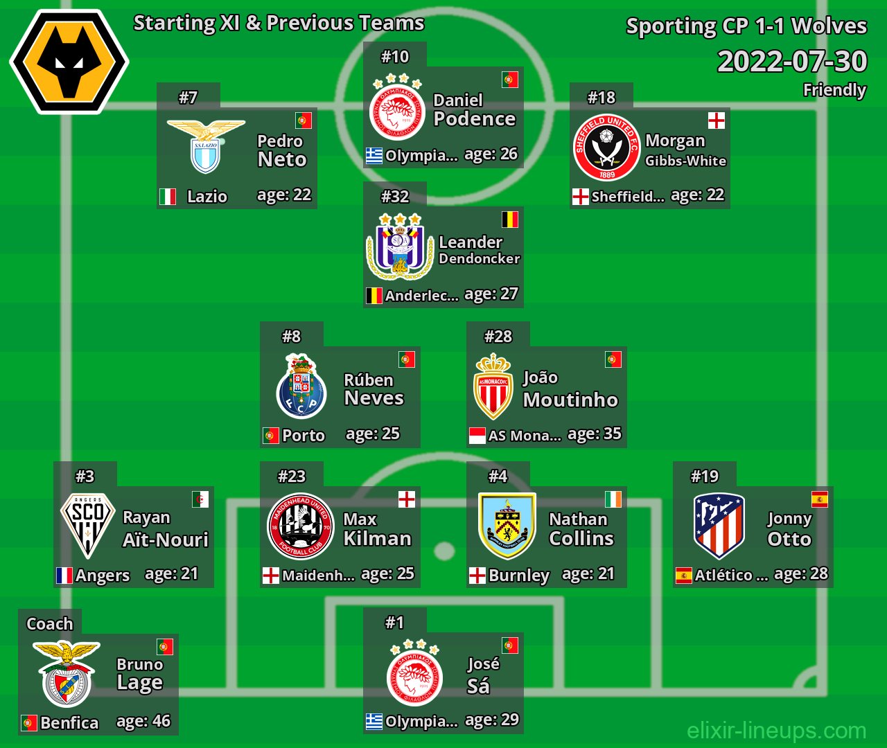 Wolves Starting XI & Previous Teams 2022-07-30