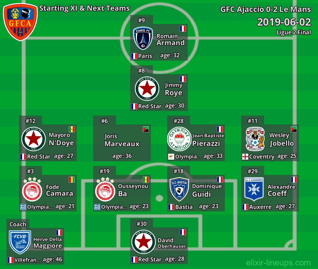 GFC Ajaccio Starting XI & Next Teams 2019-06-02