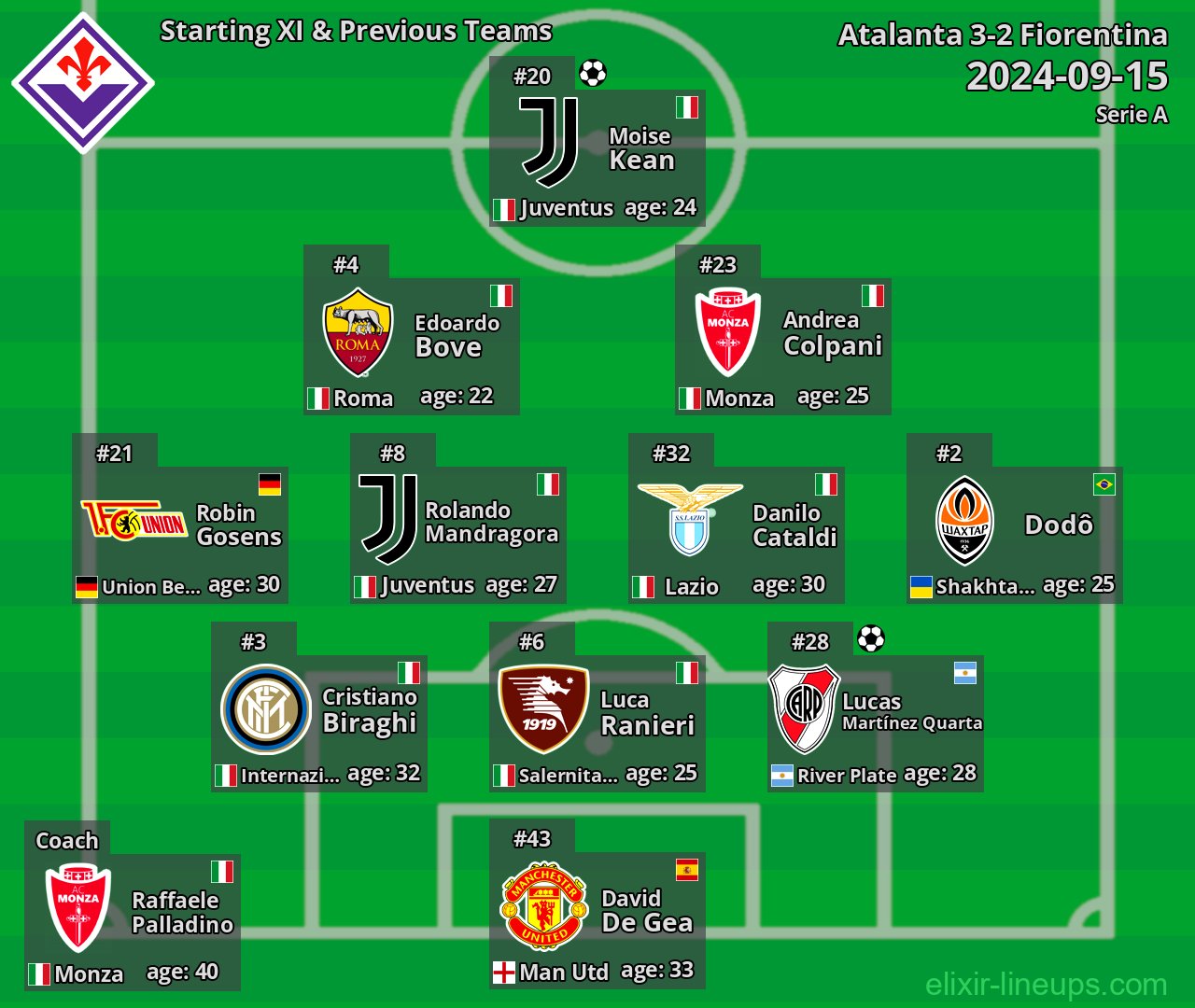 Fiorentina Starting XI & Previous Teams 2024-09-15