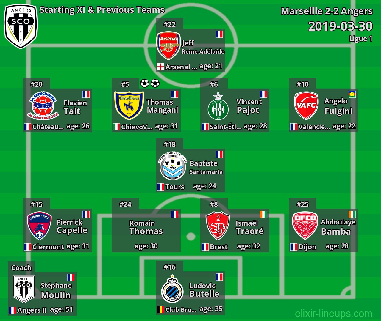 Angers Starting XI & Previous Teams 2019-03-30