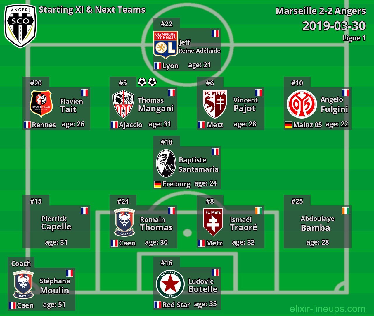 Angers Starting XI & Next Teams 2019-03-30