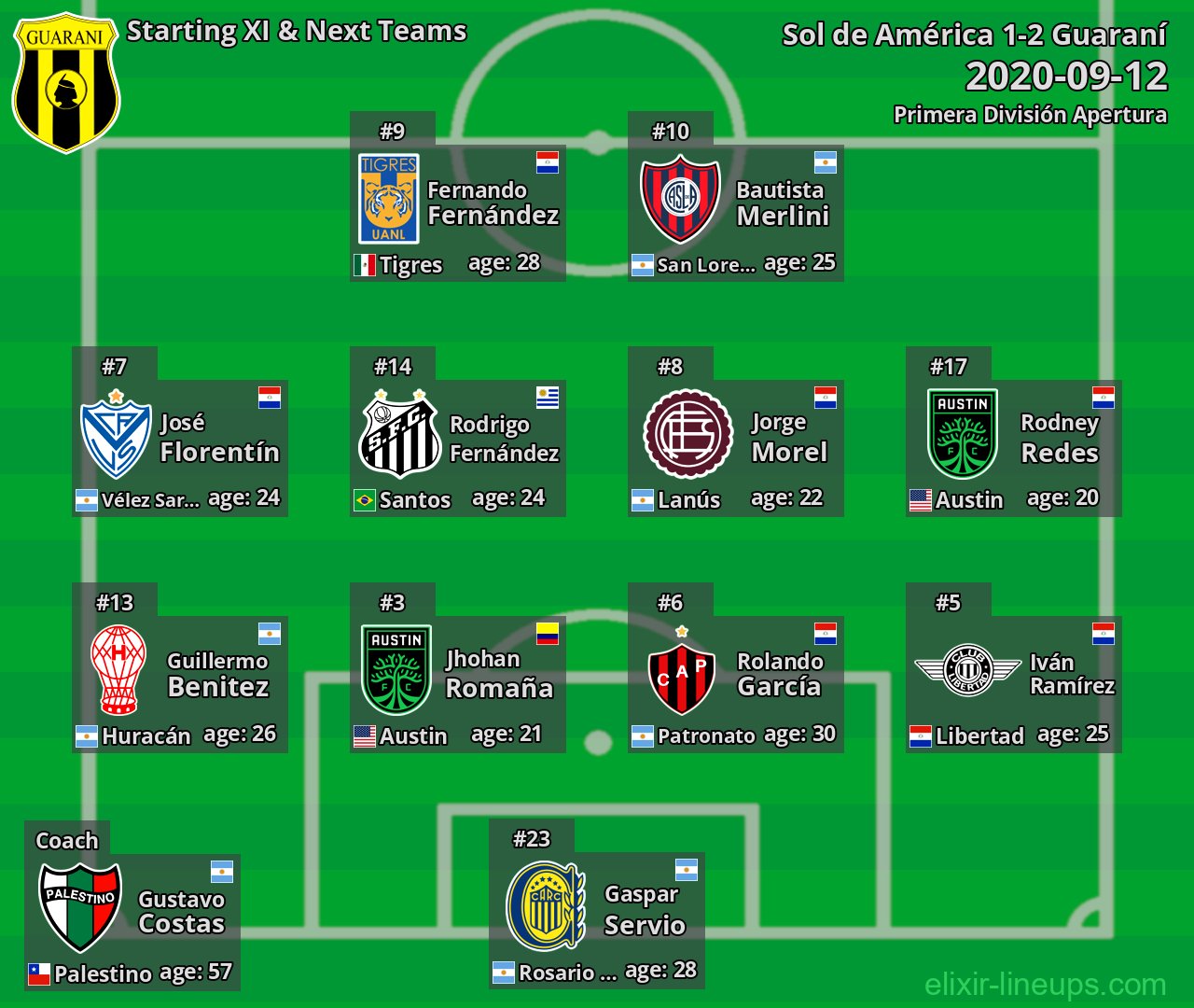Guaraní Starting XI & Next Teams 2020-09-12