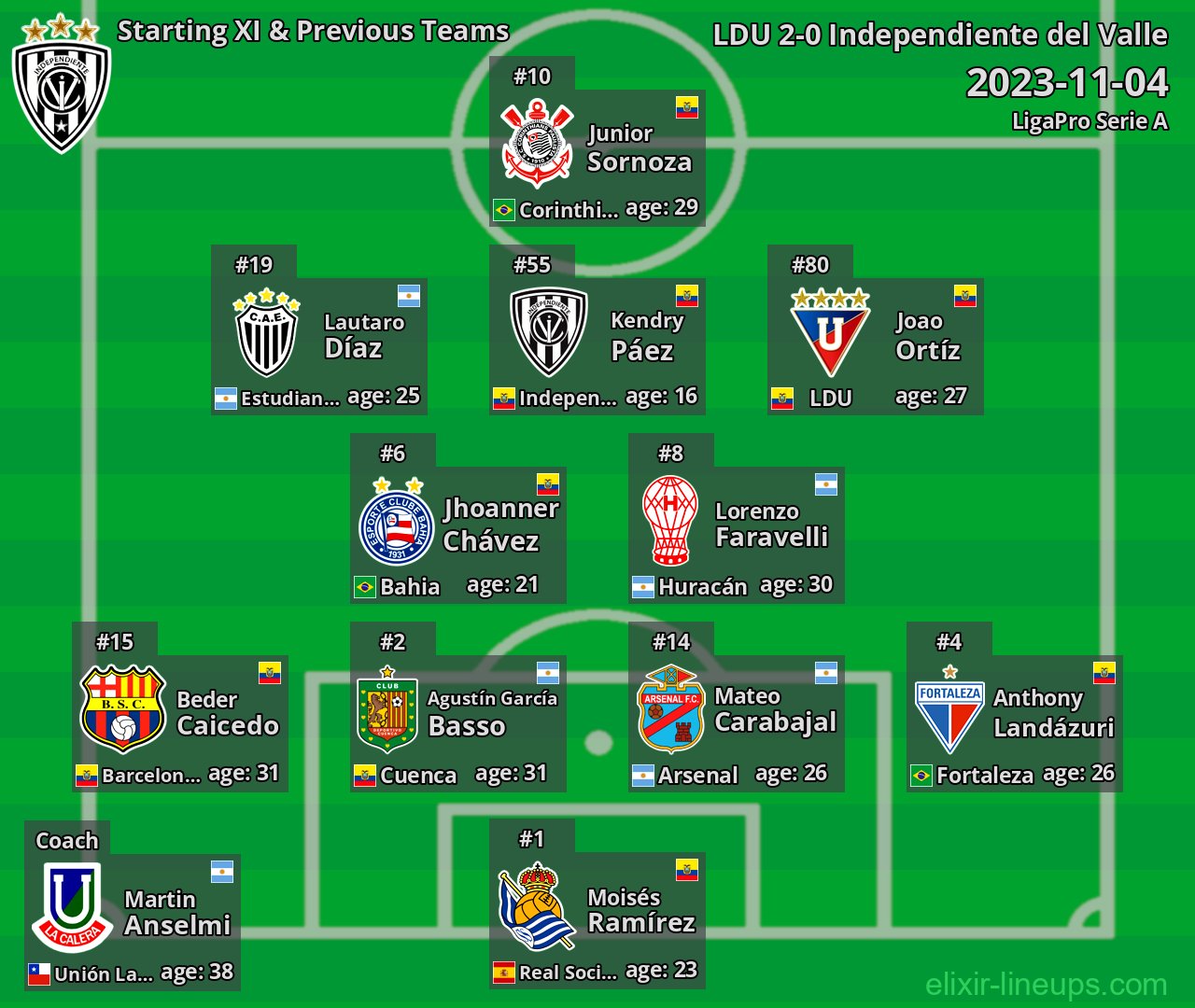Independiente del Valle Starting XI & Previous Teams 2023-11-04