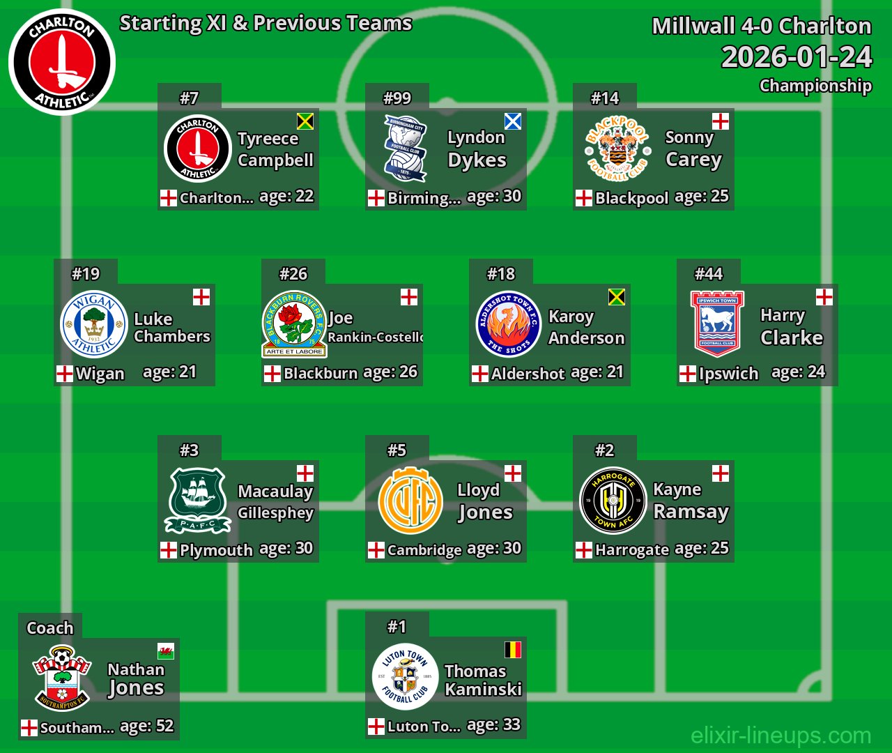 Charlton Starting XI & Previous Teams 2026-01-24