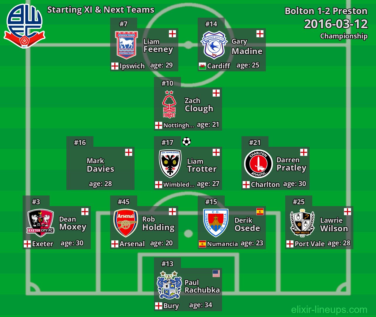 Bolton Starting XI & Next Teams 2016-03-12