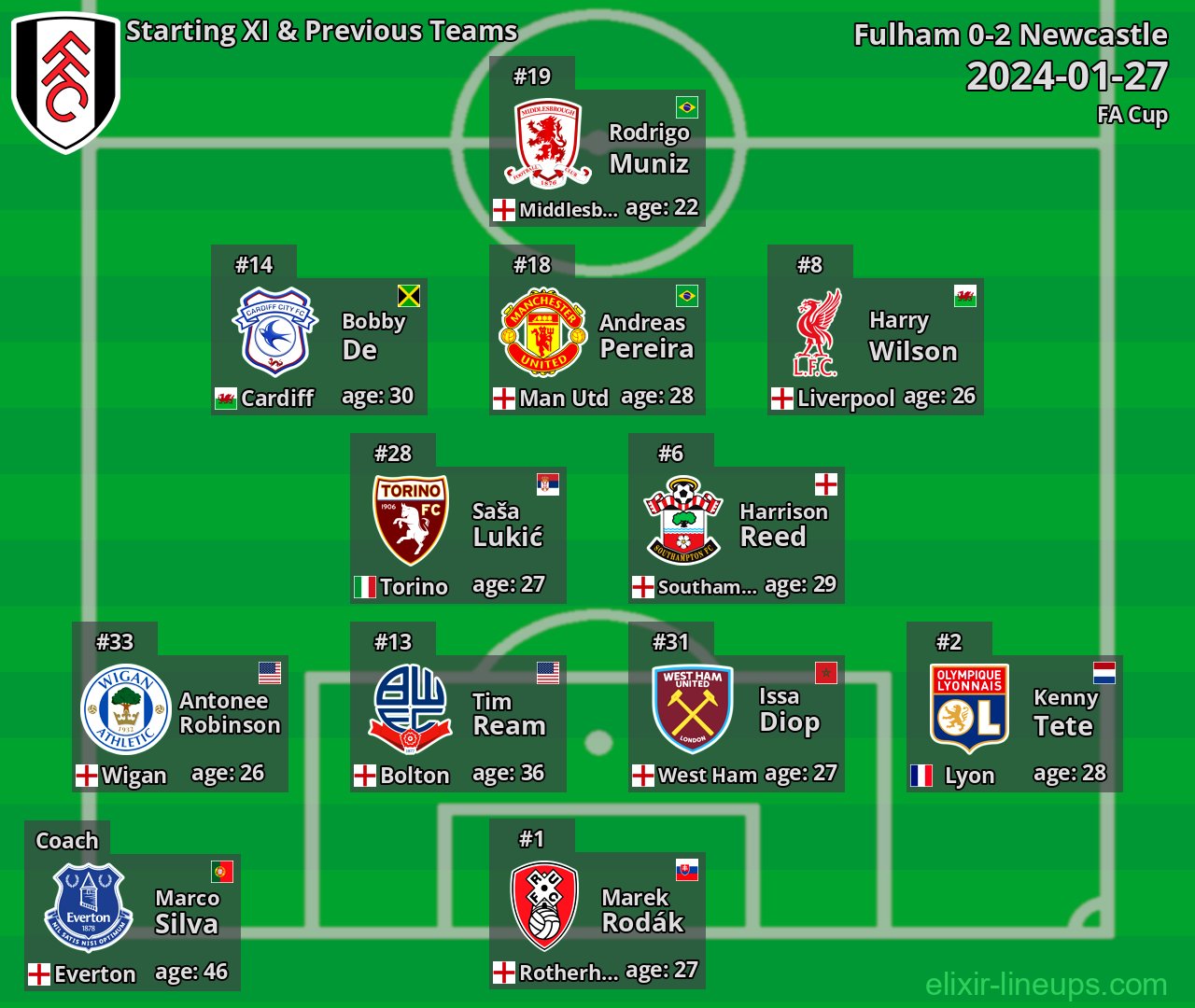 Fulham Starting XI & Previous Teams 2024-01-27