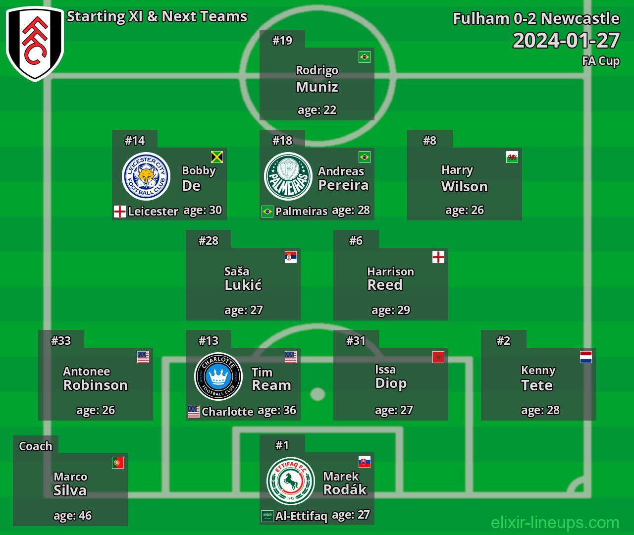 Fulham Starting XI & Next Teams 2024-01-27