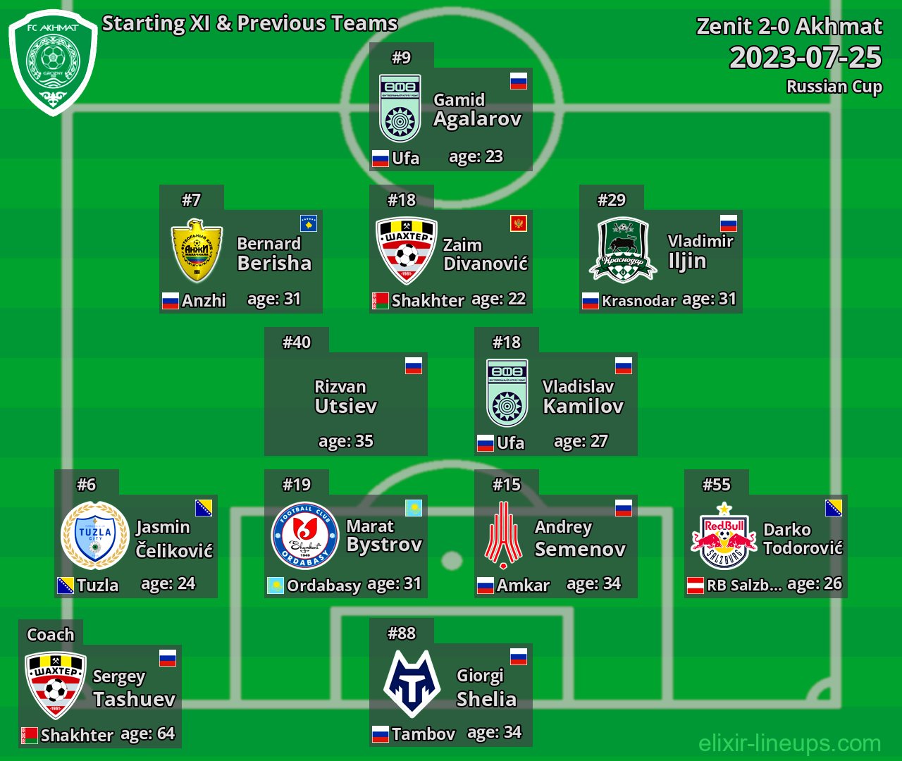 Akhmat Starting XI & Previous Teams 2023-07-25