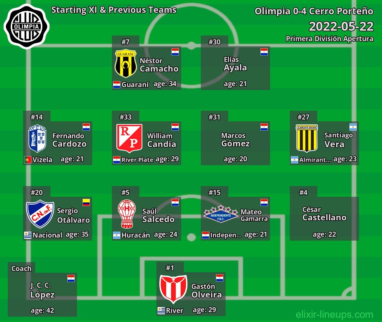 Olimpia Starting XI & Previous Teams 2022-05-22