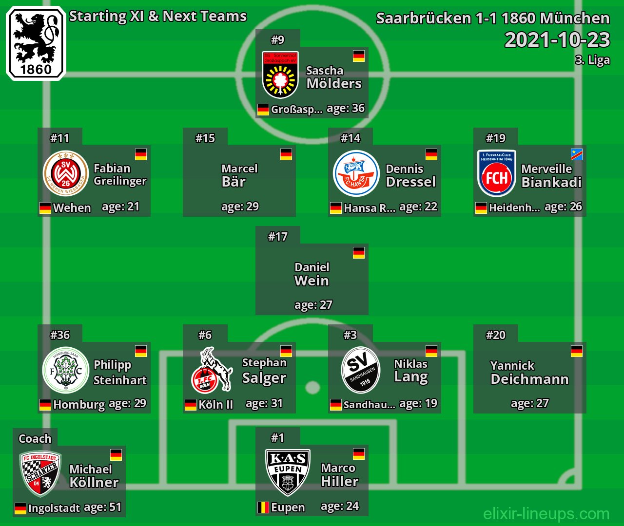 1860 München Starting XI & Next Teams 2021-10-23
