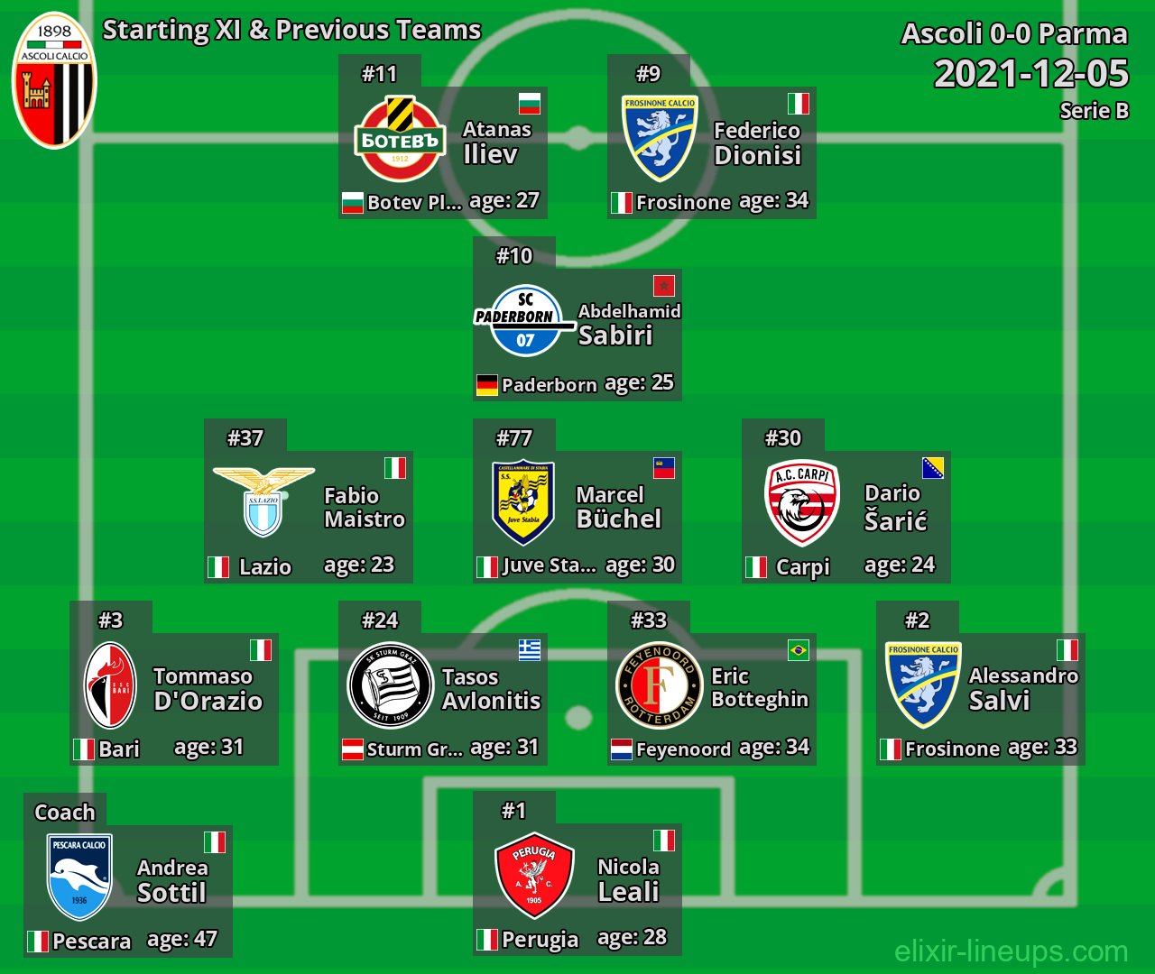 Ascoli Starting XI & Previous Teams 2021-12-05