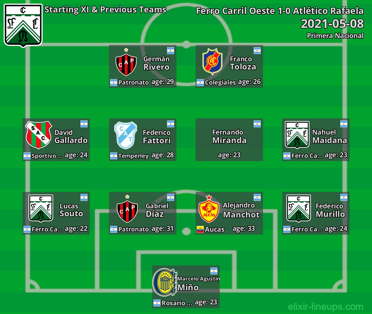 Ferro Carril Oeste Starting XI & Previous Teams 2021-05-08