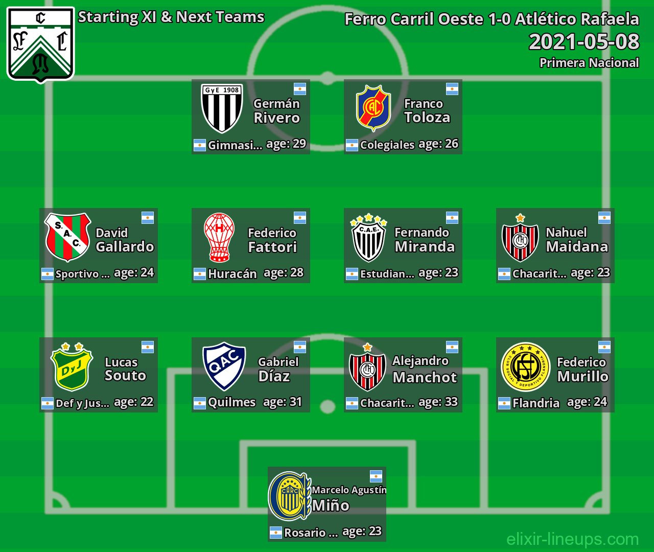 Ferro Carril Oeste Starting XI & Next Teams 2021-05-08
