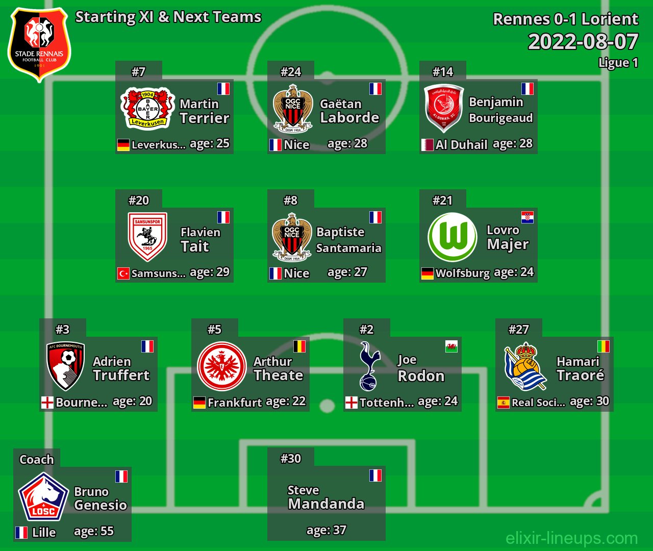 Rennes Starting XI & Next Teams 2022-08-07
