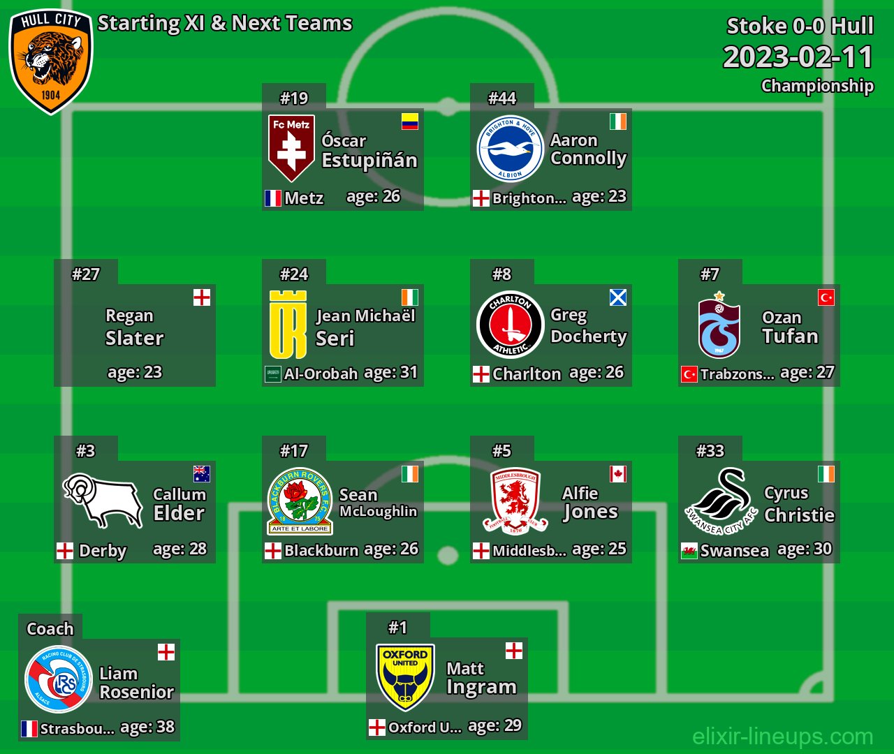Hull Starting XI & Next Teams 2023-02-11