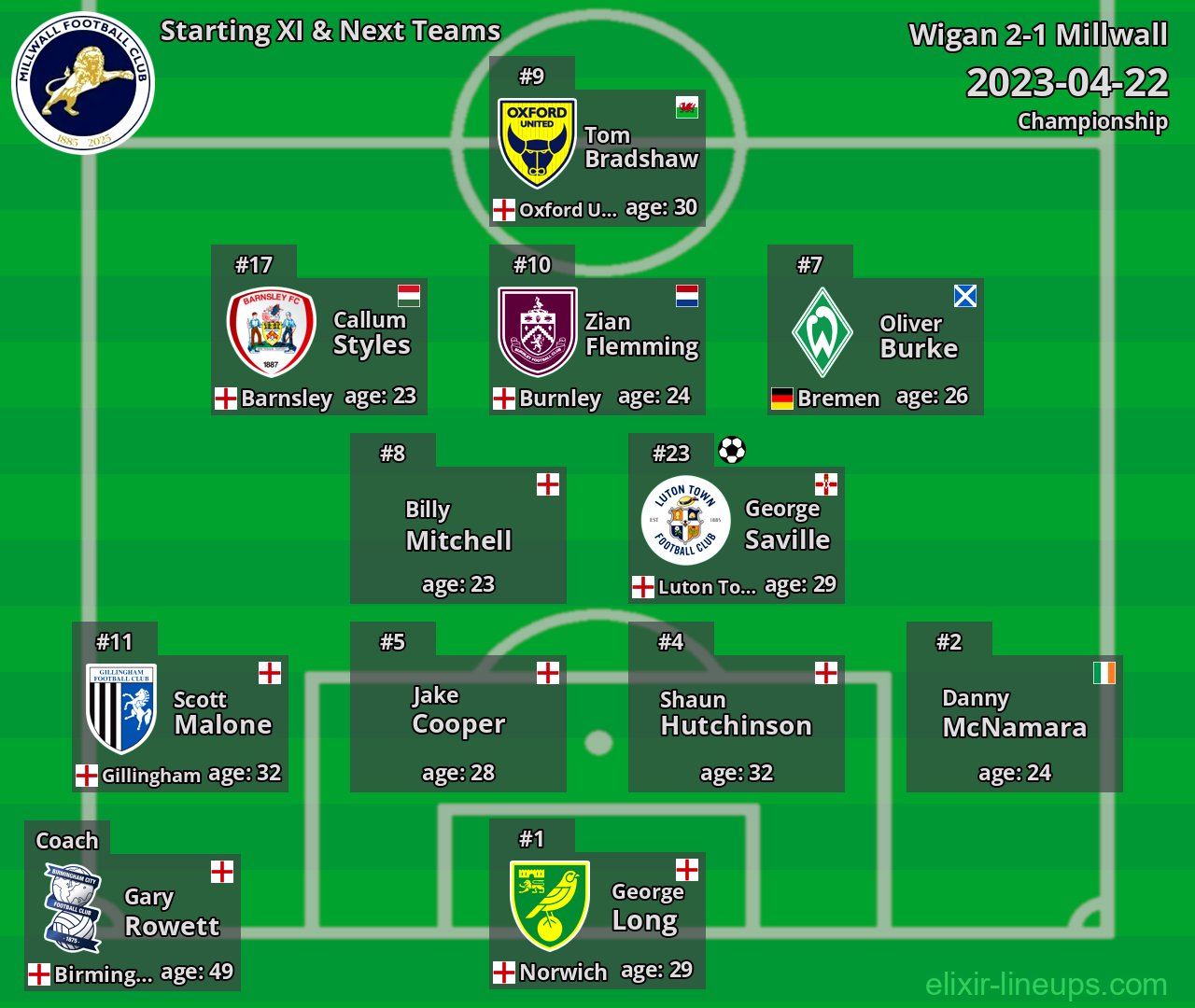Millwall Starting XI & Next Teams 2023-04-22