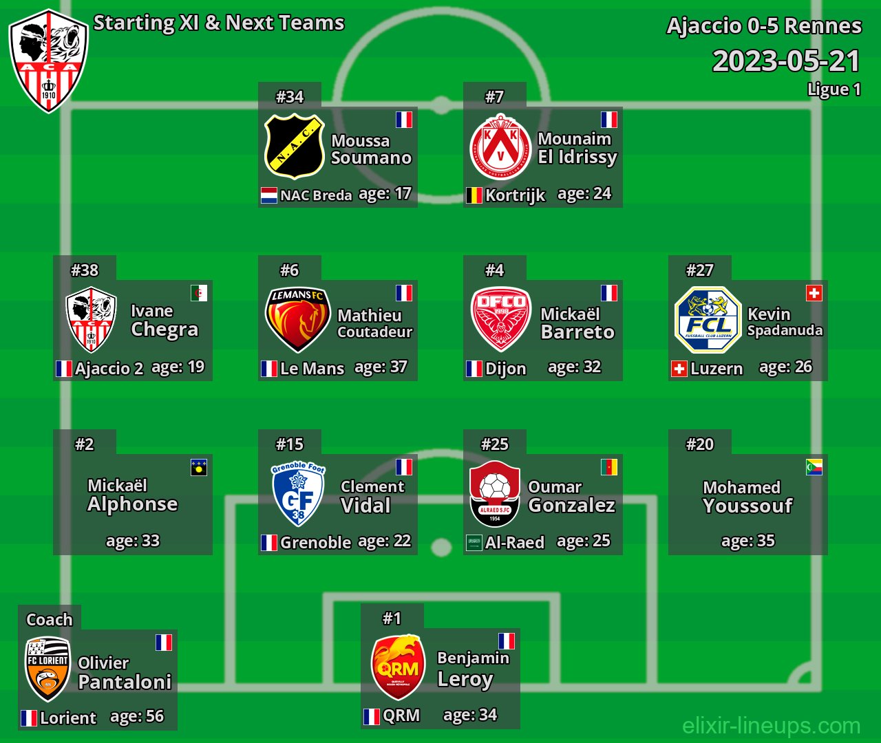 Ajaccio Starting XI & Next Teams 2023-05-21