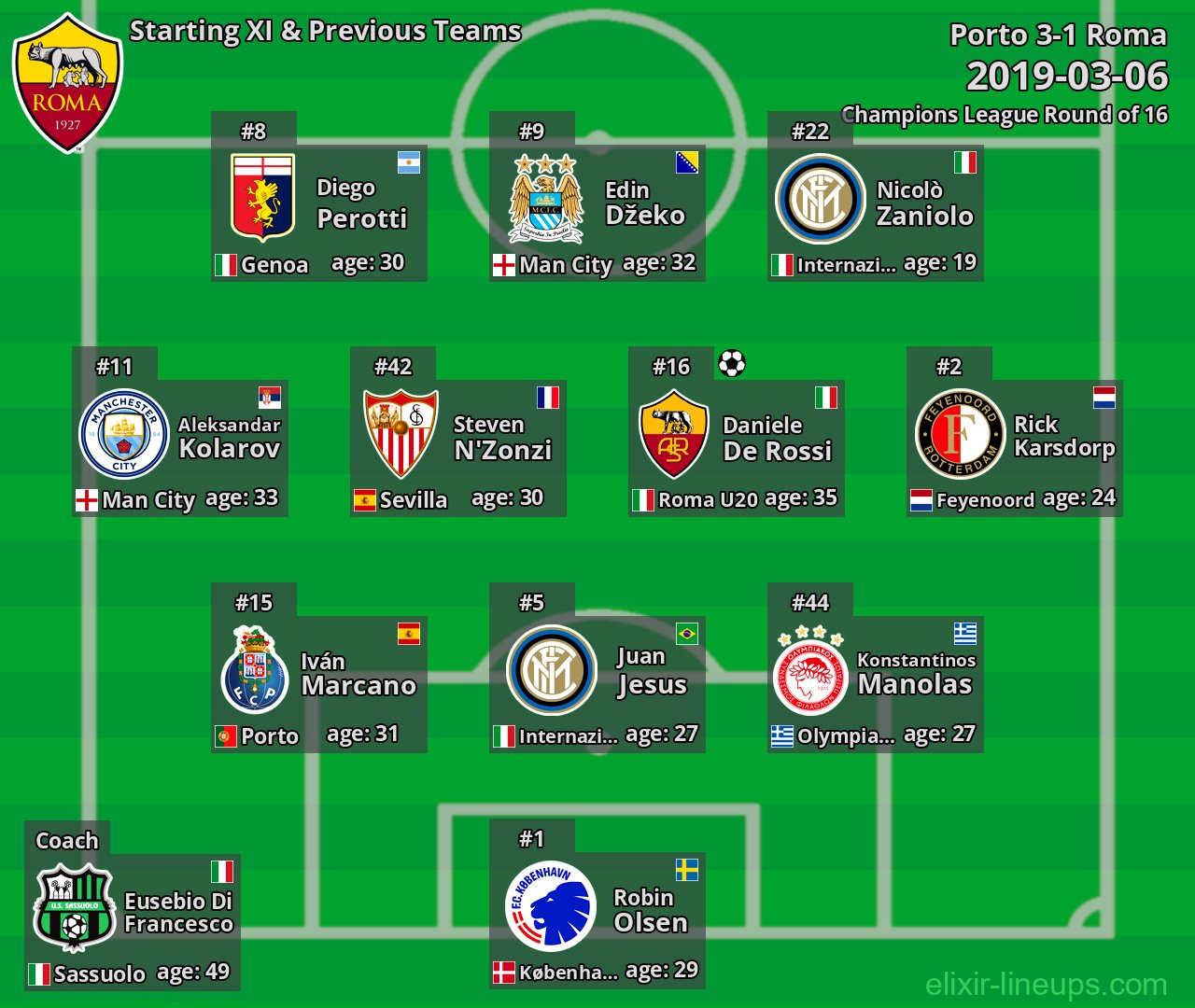 Roma Starting XI & Previous Teams 2019-03-06