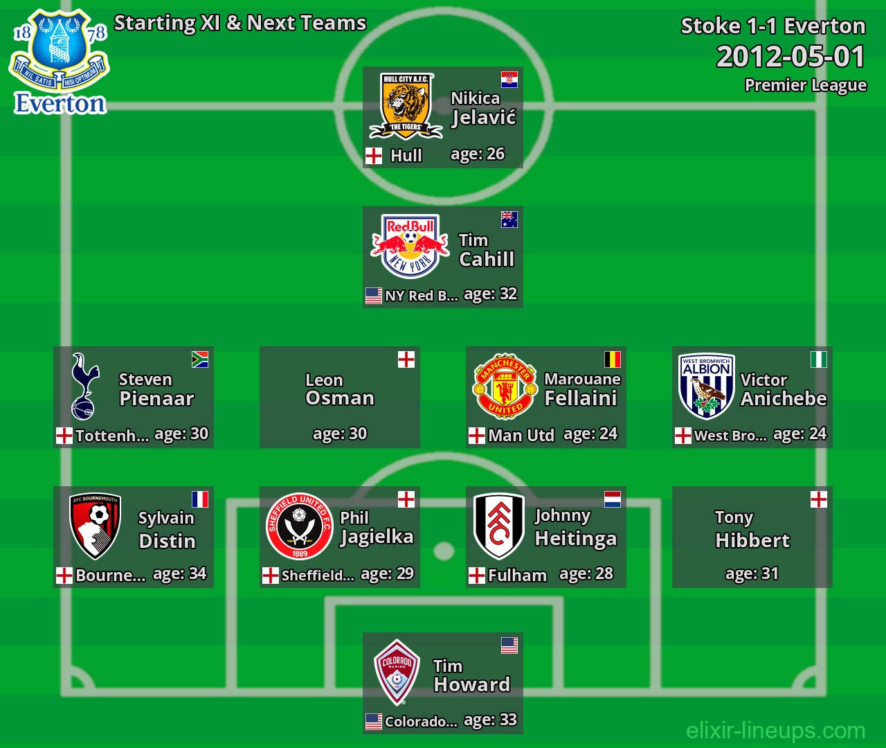 Everton Starting XI & Next Teams 2012-05-01