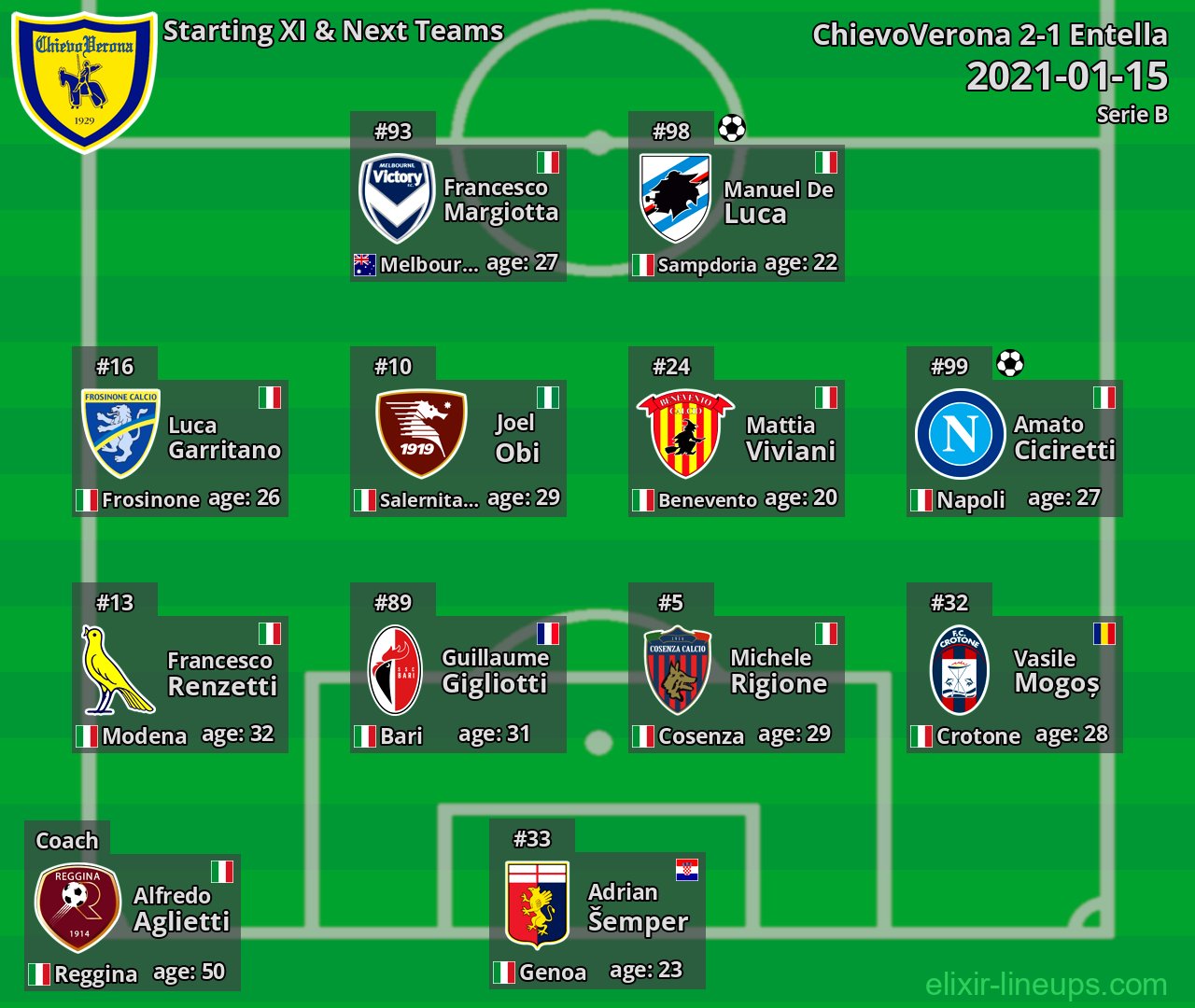 ChievoVerona Starting XI & Next Teams 2021-01-15
