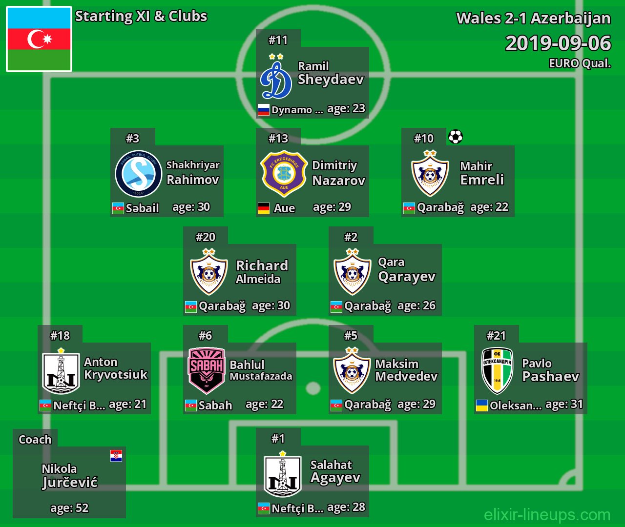 Azerbaijan Starting XI 2019-09-06