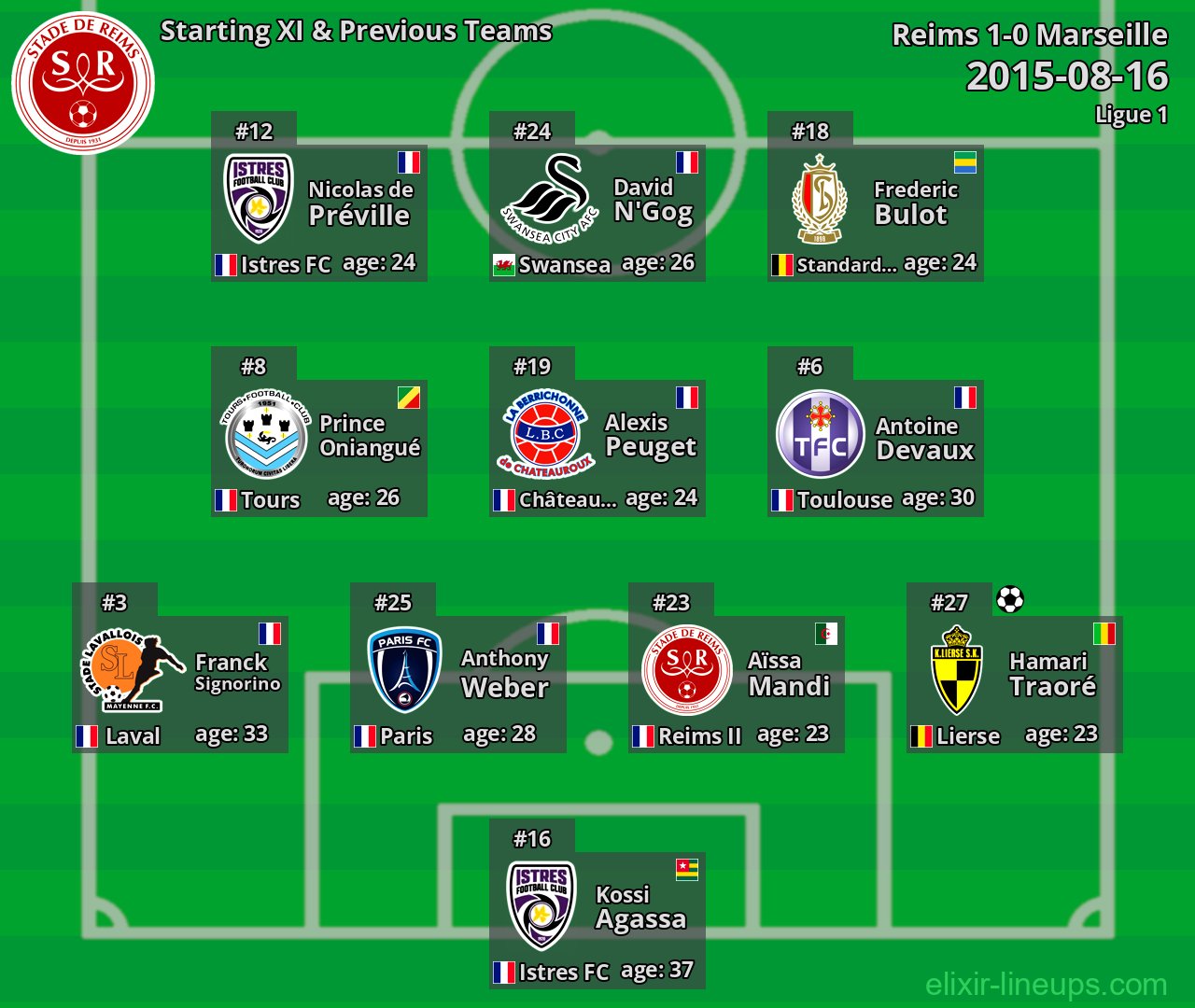 Reims Starting XI & Previous Teams 2015-08-16
