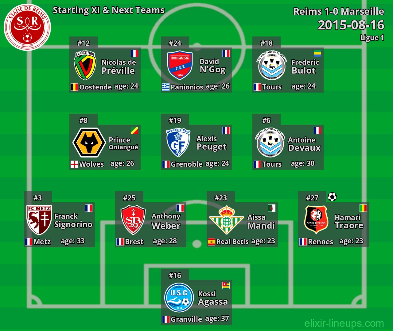 Reims Starting XI & Next Teams 2015-08-16