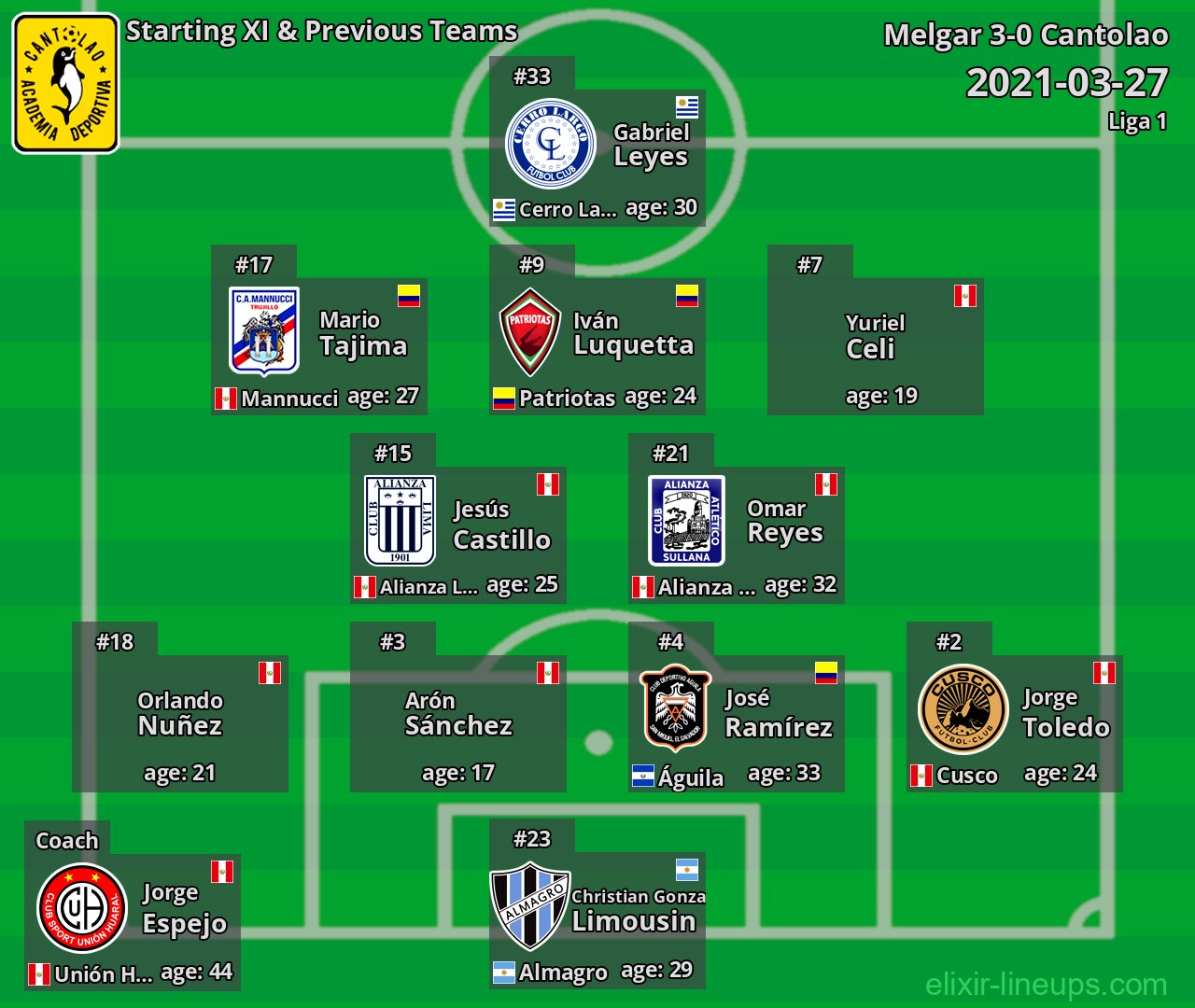 Cantolao Starting XI & Previous Teams 2021-03-27