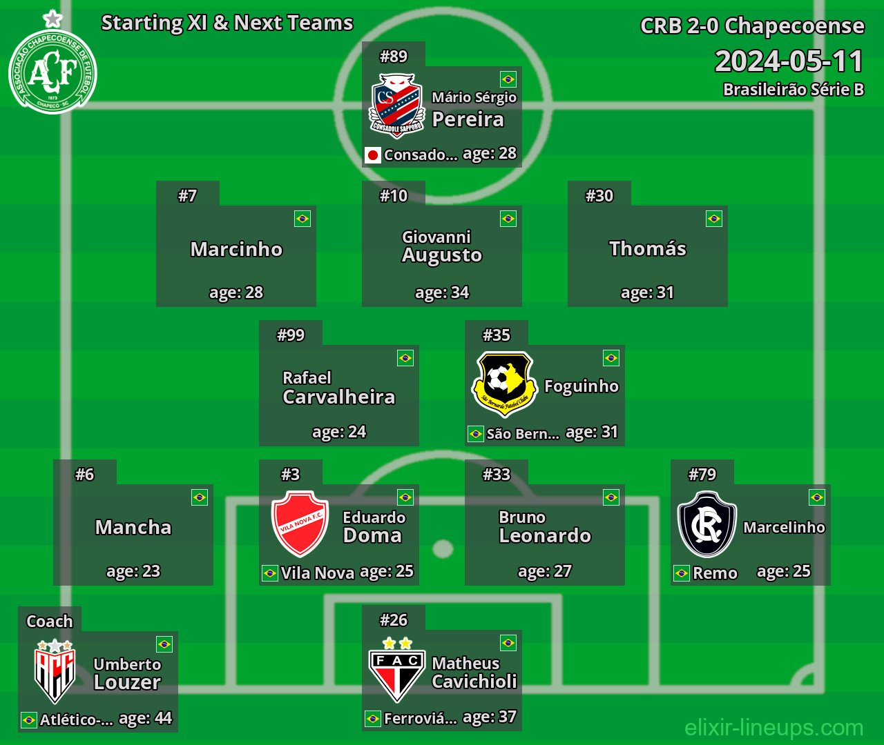 Chapecoense Starting XI & Next Teams 2024-05-11