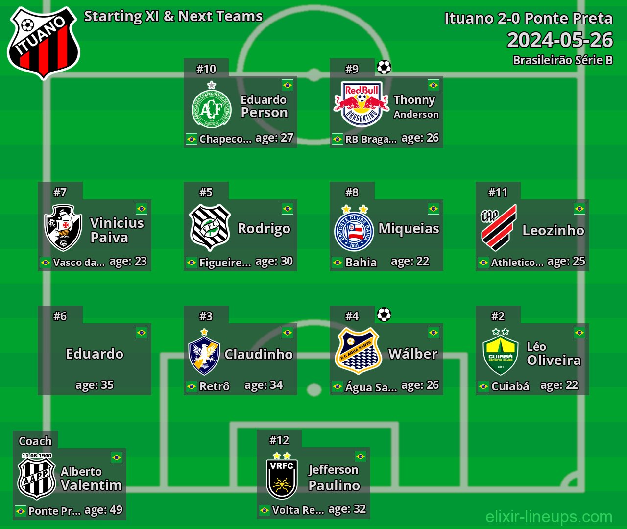 Ituano Starting XI & Next Teams 2024-05-26