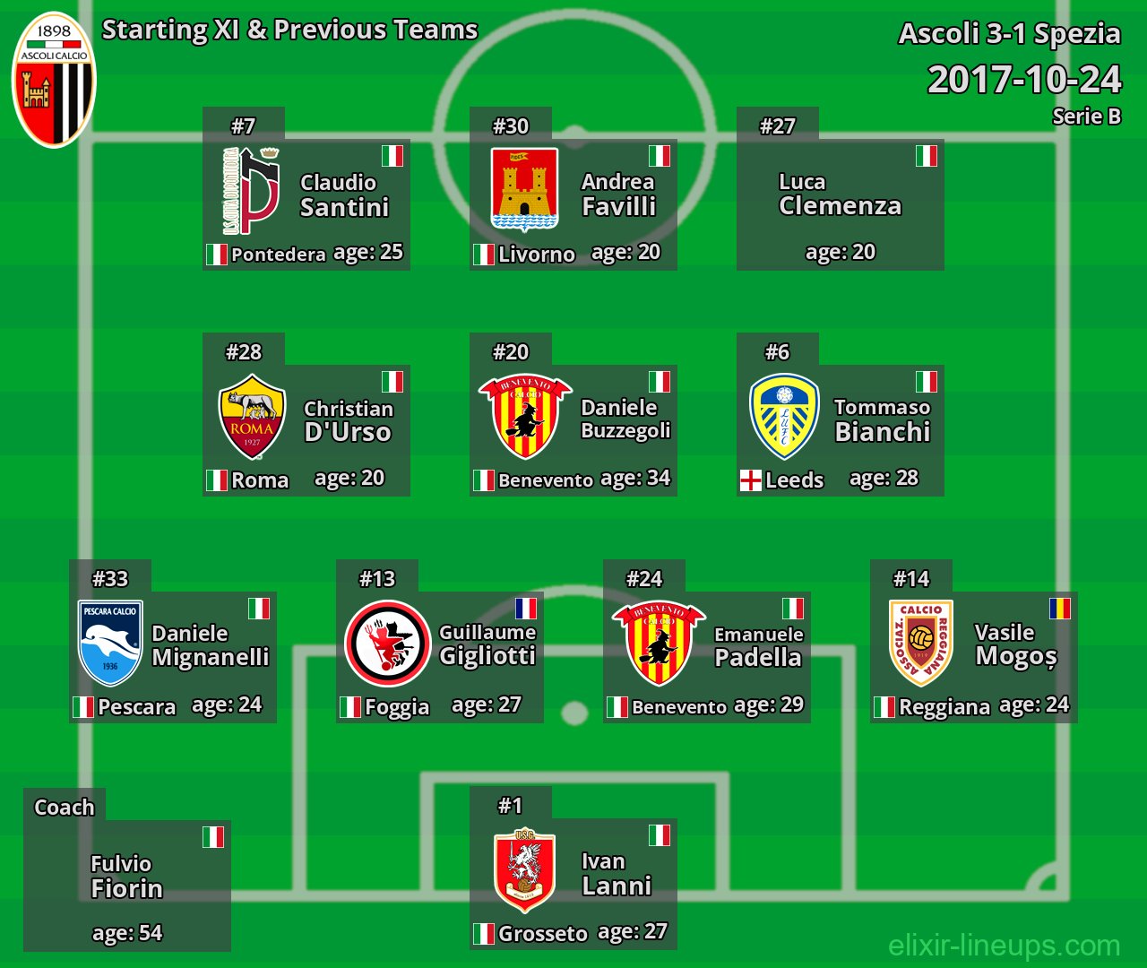 Ascoli Starting XI & Previous Teams 2017-10-24