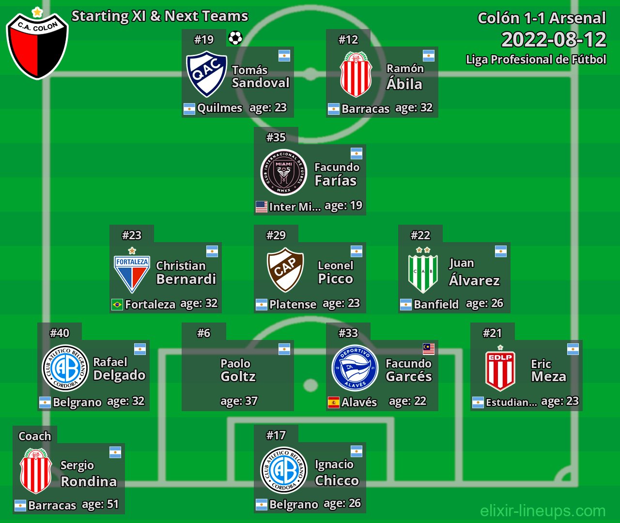 Colón Starting XI & Next Teams 2022-08-12