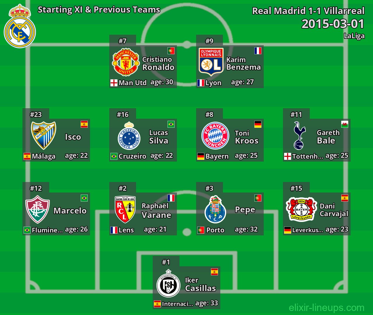 Real Madrid Starting XI & Previous Teams 2015-03-01