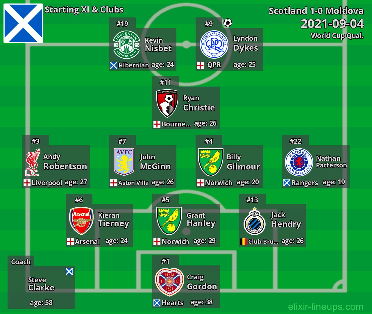 Scotland Starting XI 2021-09-04
