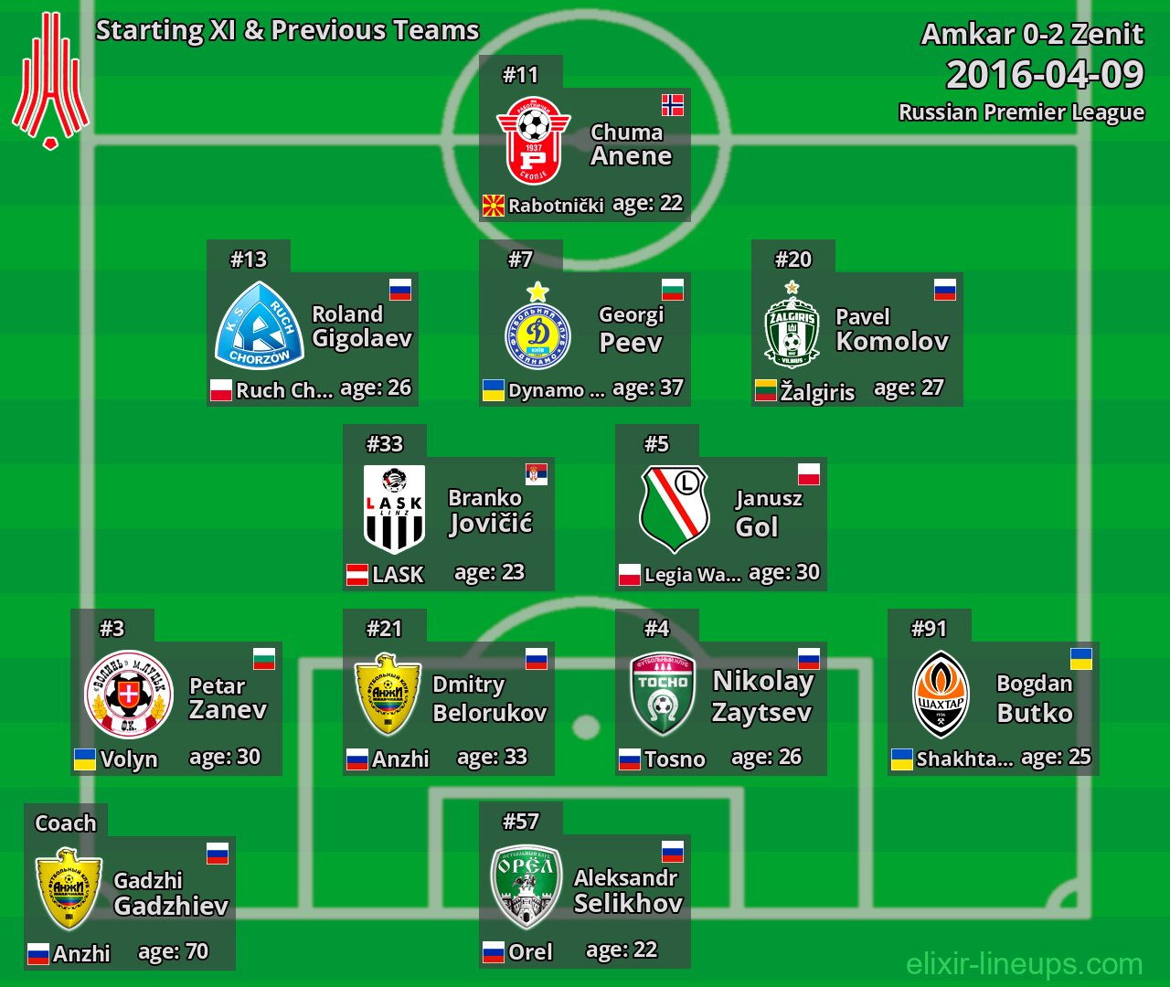 Amkar Starting XI & Previous Teams 2016-04-09