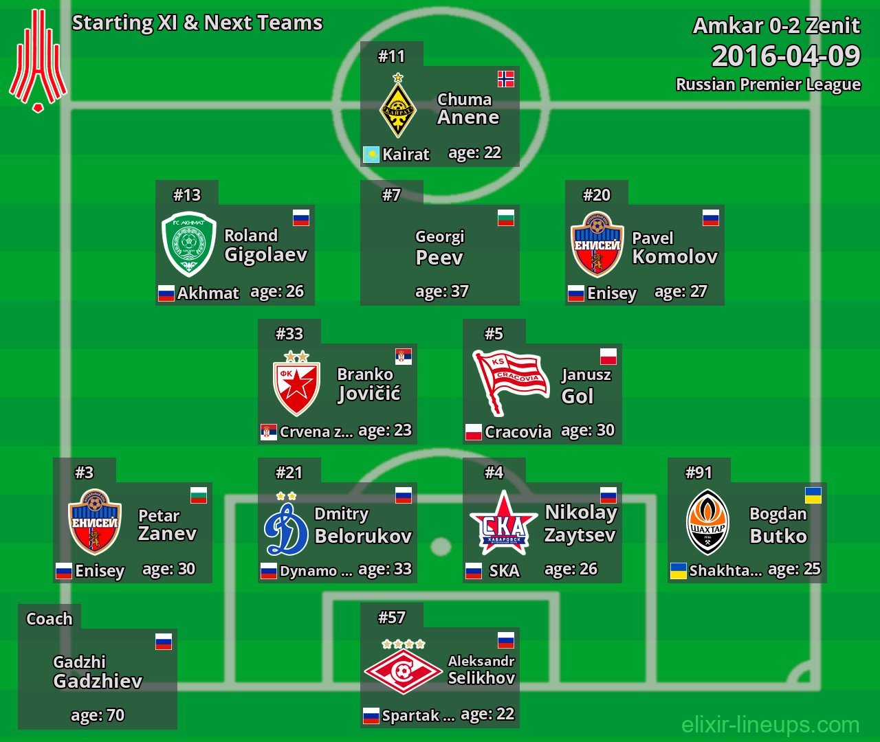 Amkar Starting XI & Next Teams 2016-04-09