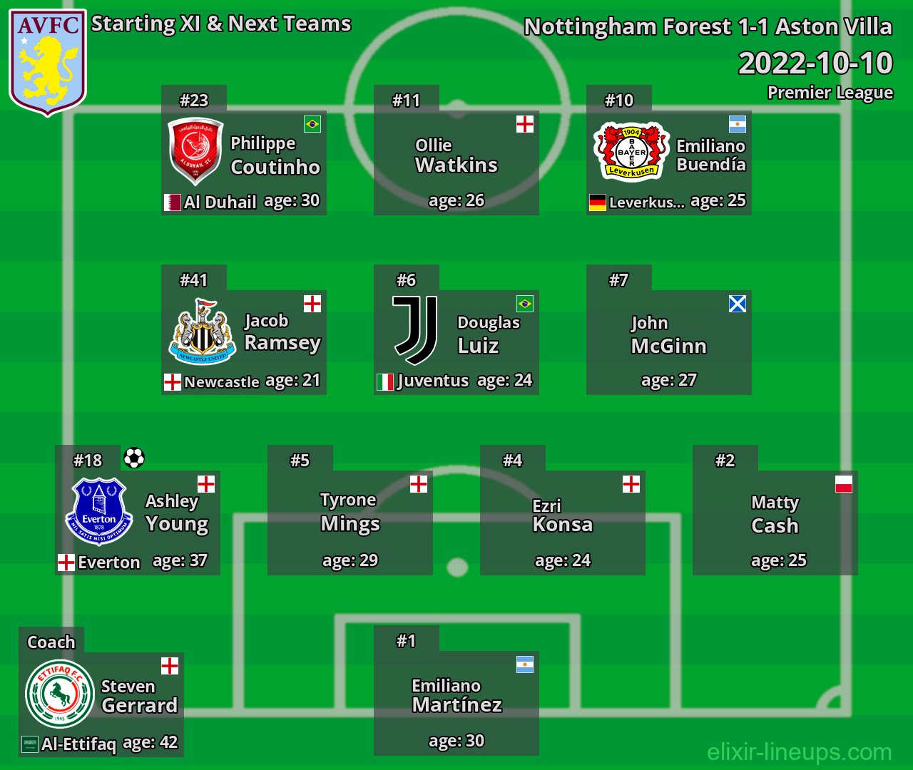 Aston Villa Starting XI & Next Teams 2022-10-10