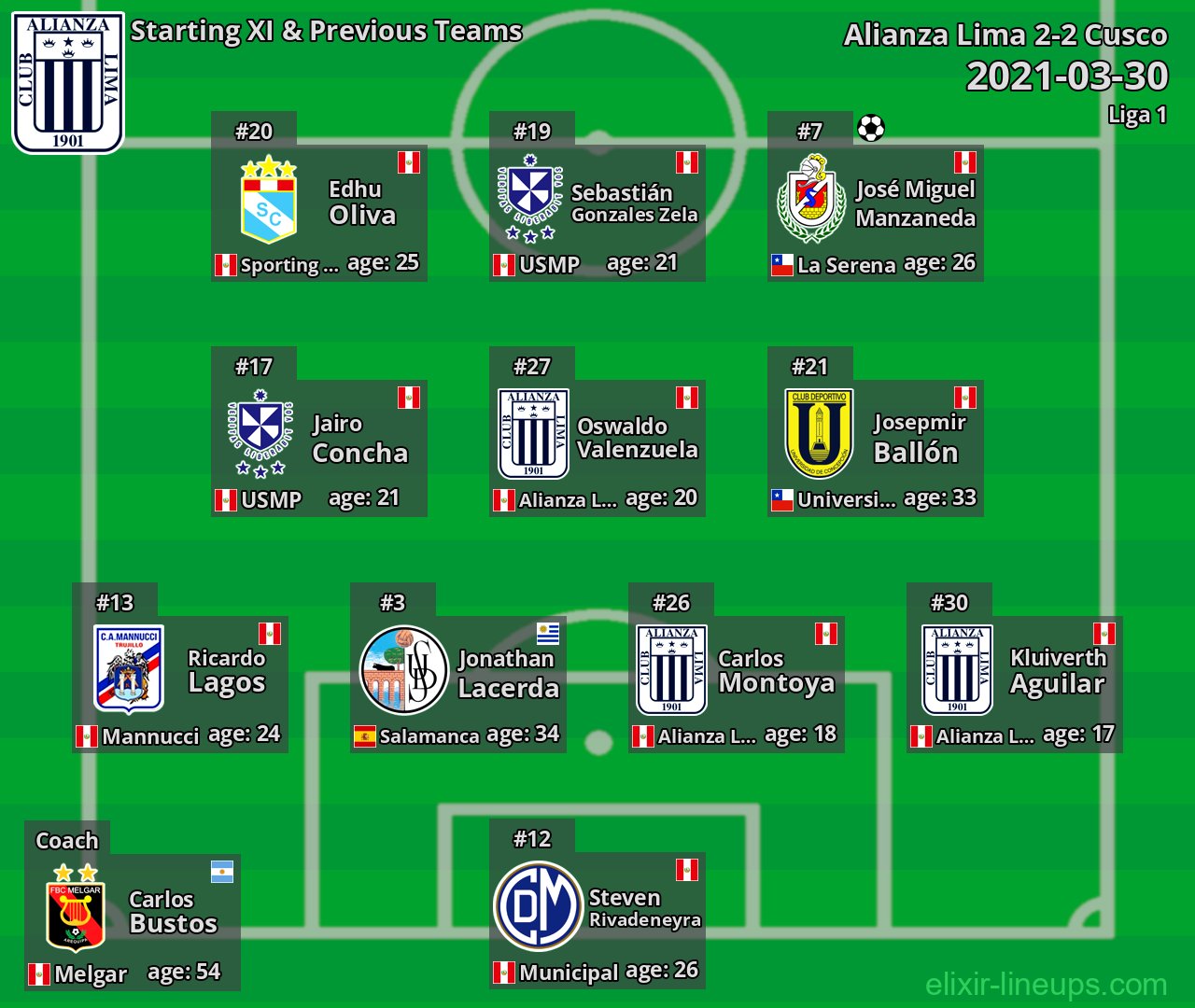 Alianza Lima Starting XI & Previous Teams 2021-03-30