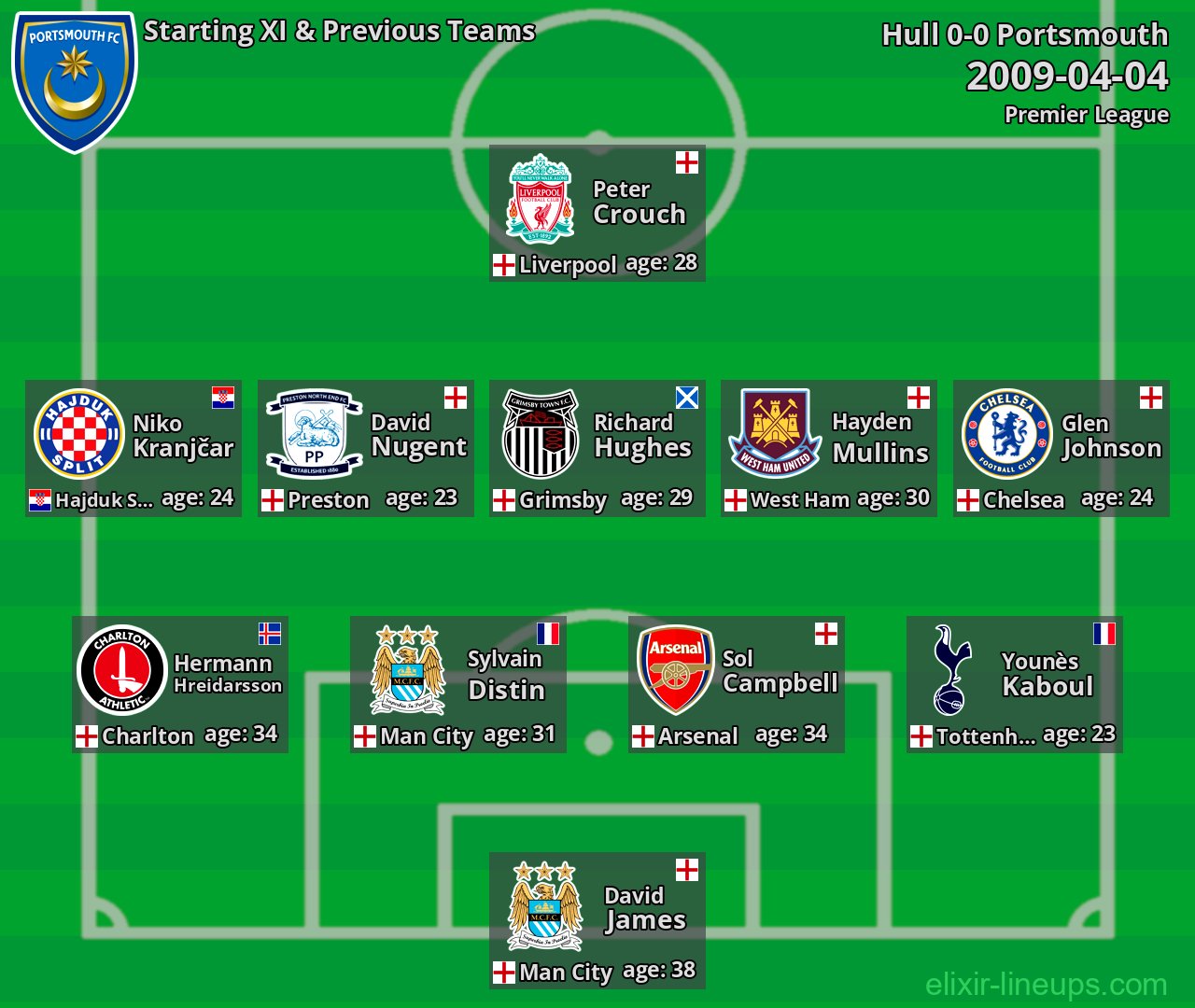 Portsmouth Starting XI & Previous Teams 2009-04-04