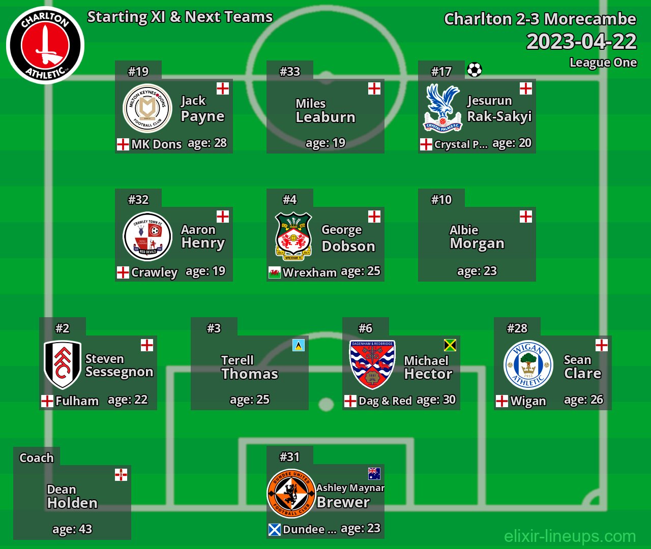 Charlton Starting XI & Next Teams 2023-04-22