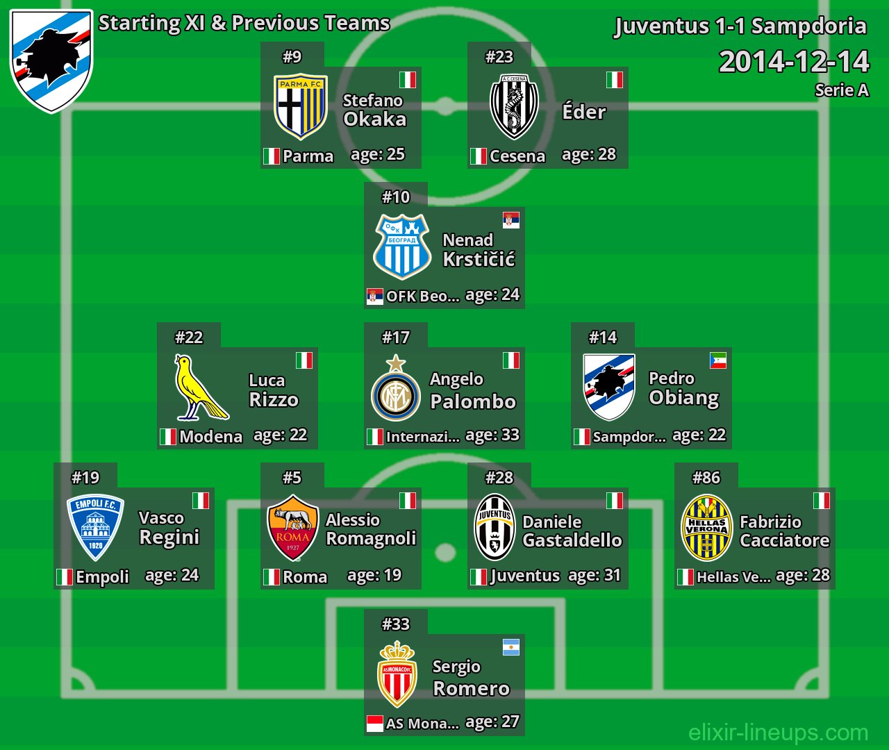 Sampdoria Starting XI & Previous Teams 2014-12-14
