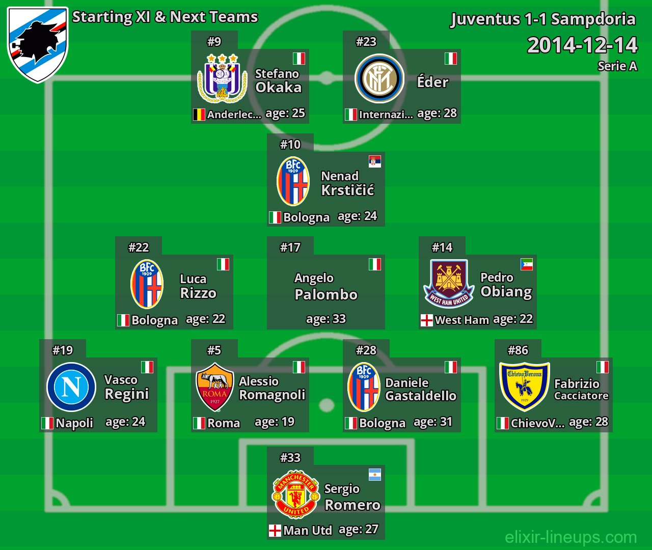Sampdoria Starting XI & Next Teams 2014-12-14