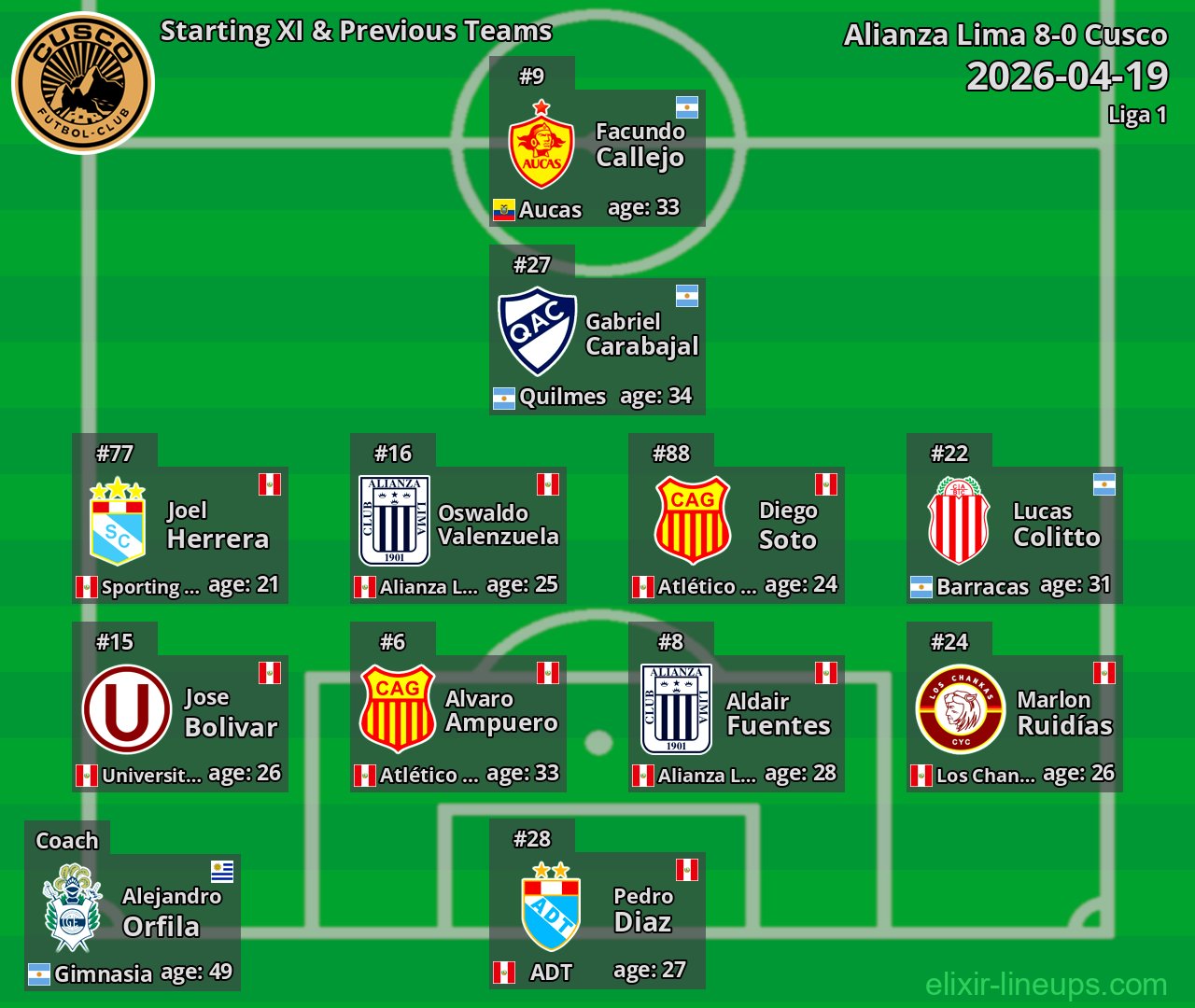 Cusco Starting XI & Previous Teams 2026-04-19