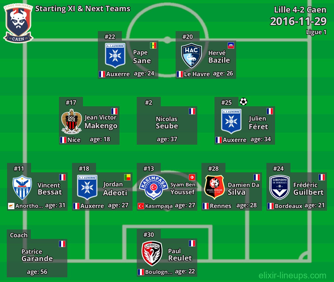 Caen Starting XI & Next Teams 2016-11-29